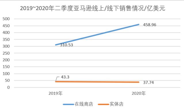 競爭對手谷歌也比去年上升了43%以上。