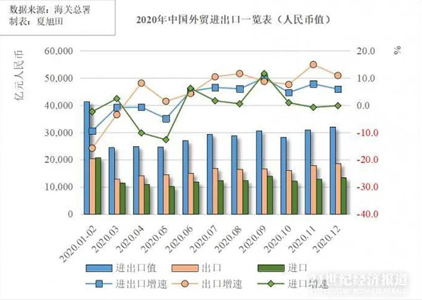 全球制造業(yè)回流中國，造就了中國制造出口貿(mào)易創(chuàng)新了歷史記錄，人民幣32.16萬億元