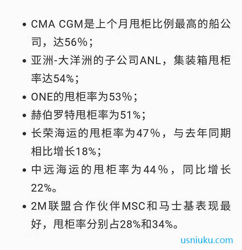 MA CGM (達(dá)飛輪船)2021年4月份甩柜比例最高，達(dá)到56%。
