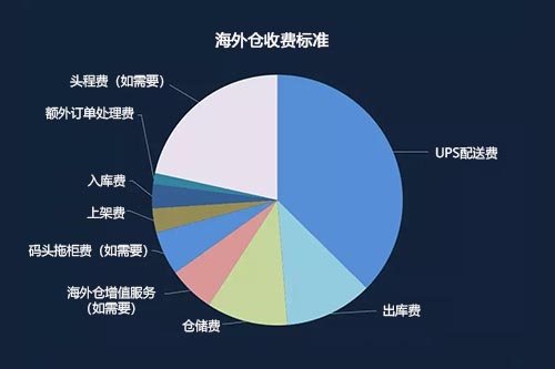 海外倉怎么收費(fèi)標(biāo)準(zhǔn)？
