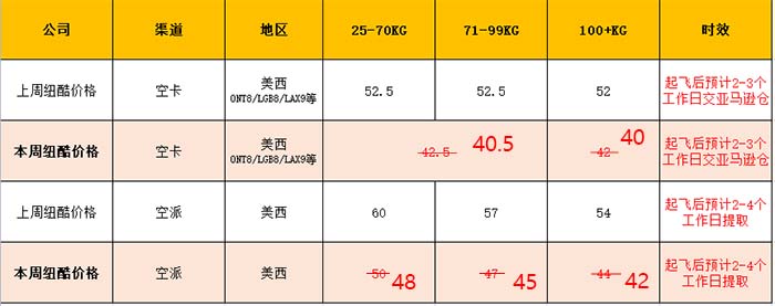紐酷空卡價格40元/KG，直降12元