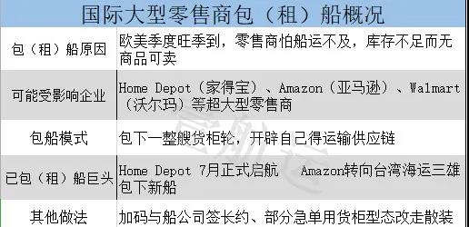 亞馬遜開創(chuàng)了一個(gè)新的模式--直接包船！