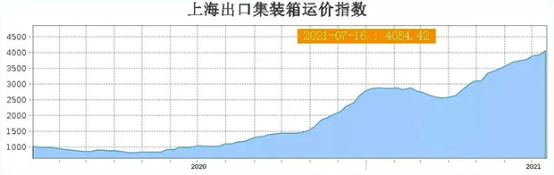 海運(yùn)運(yùn)價(jià)指數(shù)首次突破4000點(diǎn)大關(guān)！