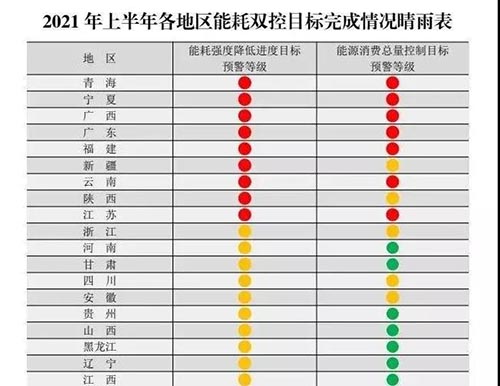 8月國家發(fā)改委發(fā)布：9省能耗強度同比不降反升