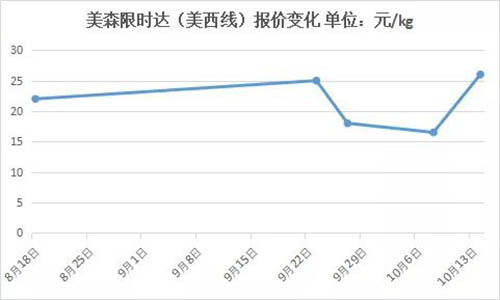 FBA頭程運(yùn)費(fèi)是多少錢一公斤？怎么計(jì)算的？
